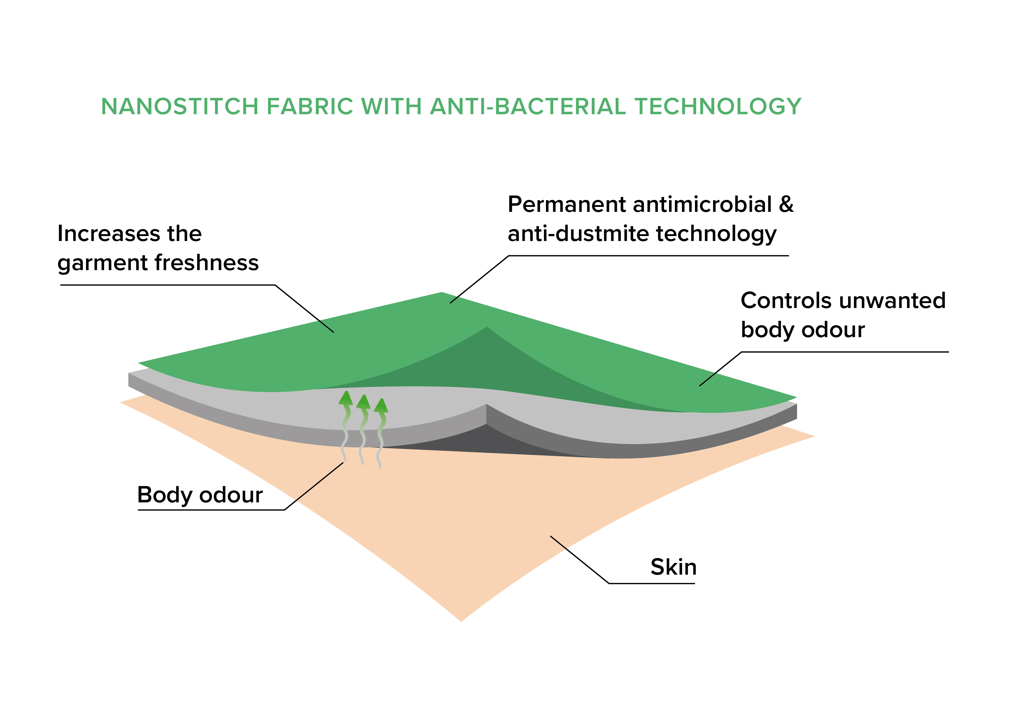Antibacterial Fabrics by Nanostitch - Stay Fresh When the Heat is On